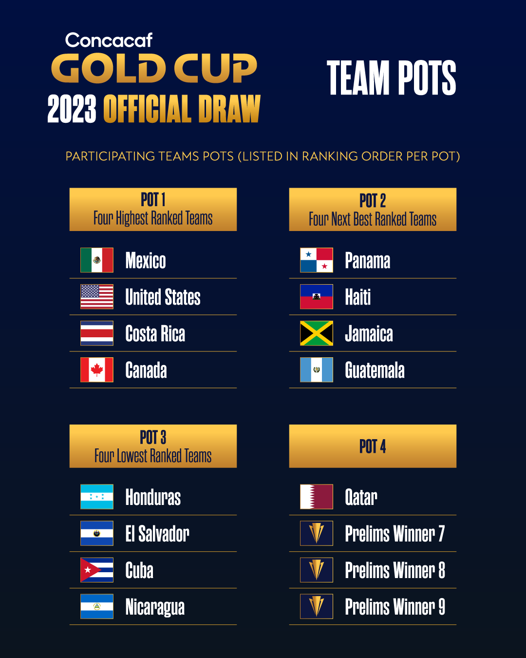 Honduras en el bombo 3 del sorteo para la Copa Oro 2023