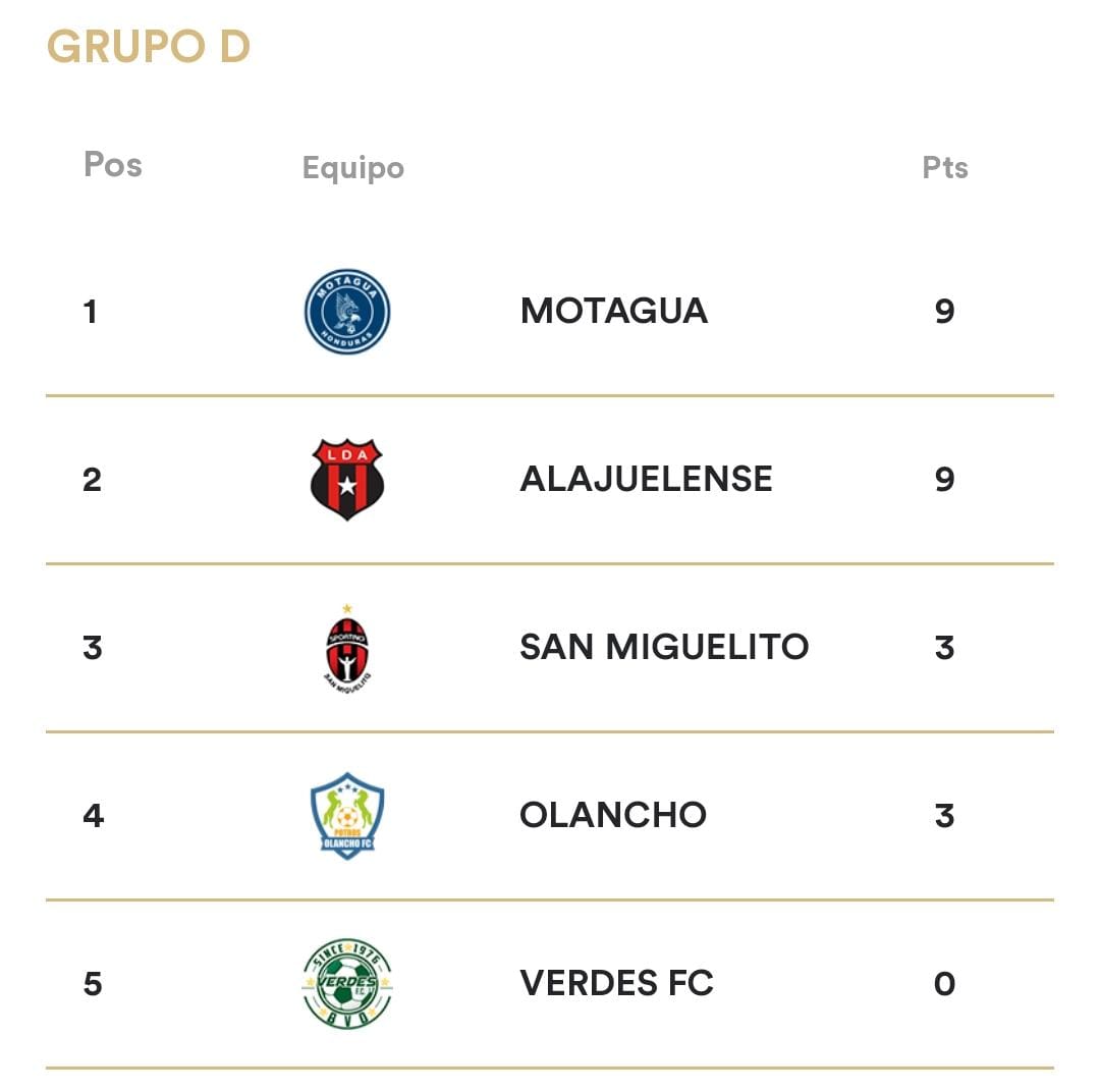 Así marcha la tabla de posiciones del Grupo D de la Copa Centroamericana de Concacaf.