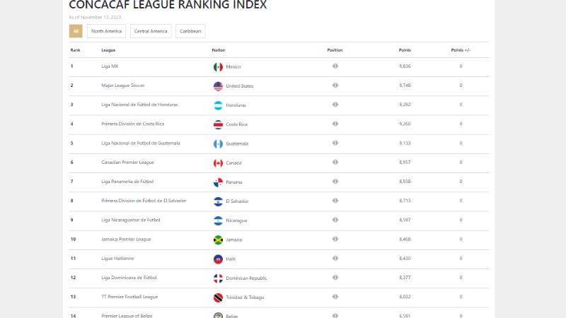 El Ranking oficial de la Concacaf, donde la Liga Nacional se posiciona en el tercer lugar.