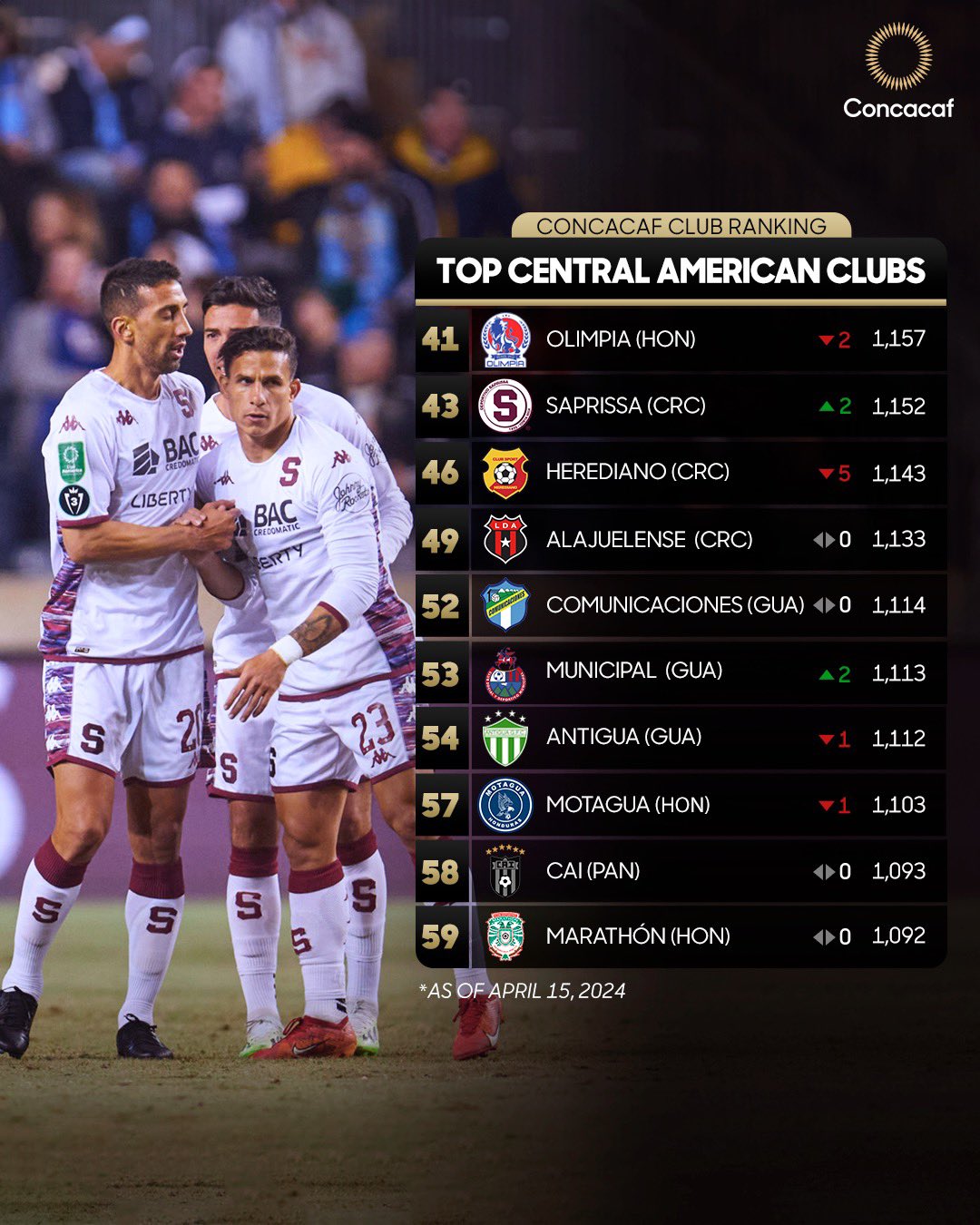 Así se ubican los equipos hondureños en el ránking de Concacaf.