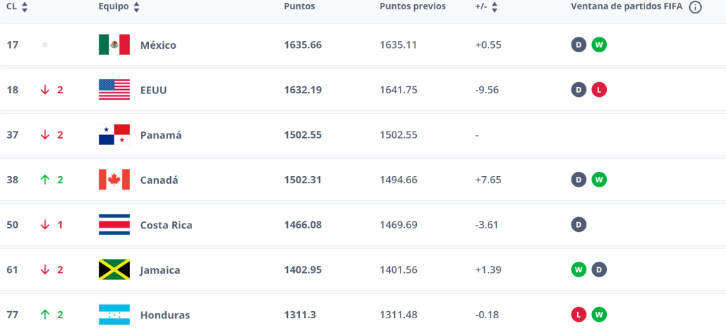 Así se encuentran ubicados los países de la Concacaf en el ranking de la FIFA.