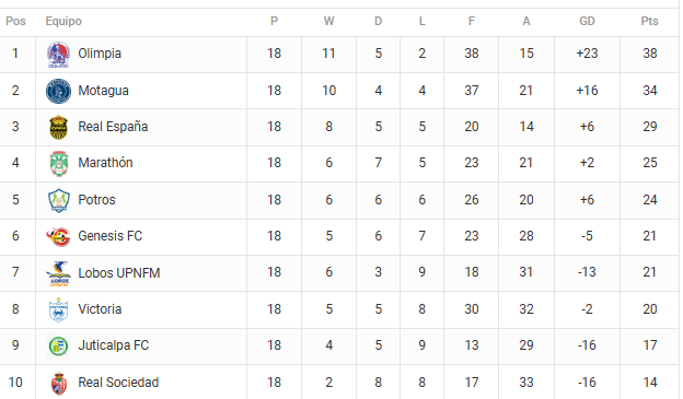 Asís quedó la tabla de posiciones, al cumplirse las 18 jornadas de las vueltas regulares del torneo de Apertura.