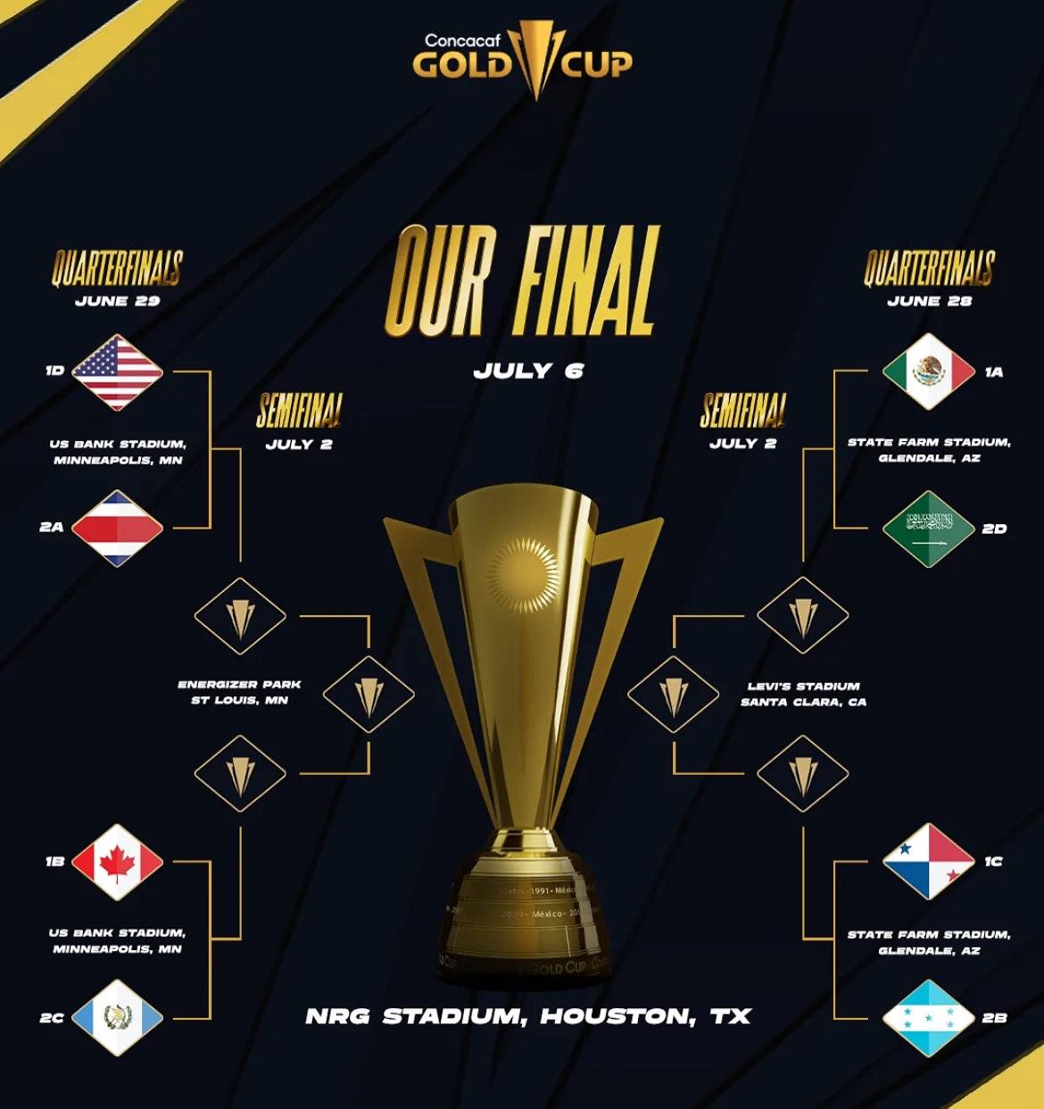 Así quedan los cruces de los cuartos de final de la Copa Oro de la Concacaf.